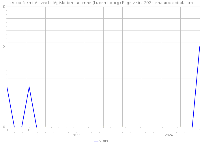 en conformité avec la législation italienne (Luxembourg) Page visits 2024 