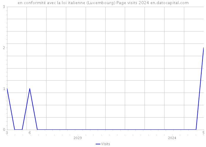 en conformité avec la loi italienne (Luxembourg) Page visits 2024 