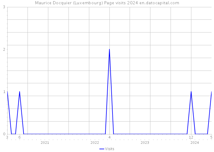 Maurice Docquier (Luxembourg) Page visits 2024 