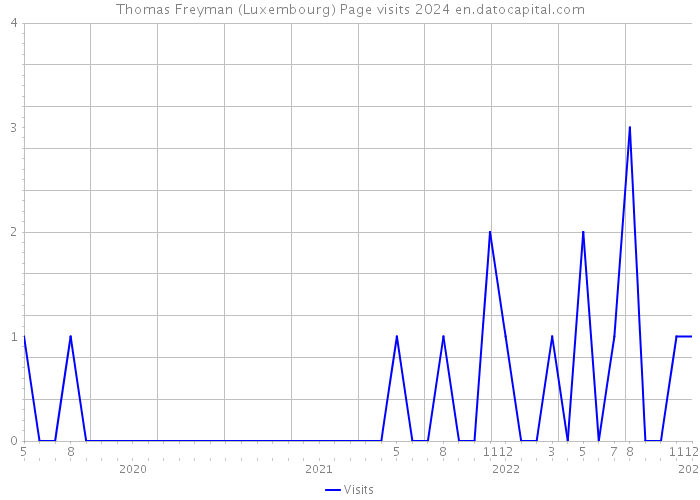 Thomas Freyman (Luxembourg) Page visits 2024 