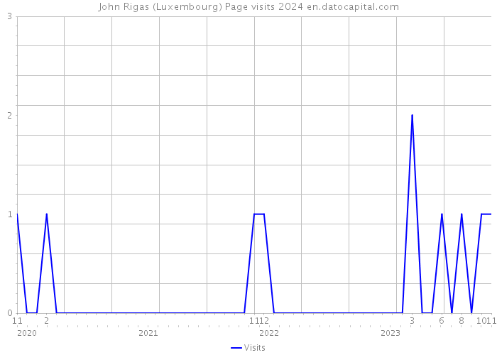 John Rigas (Luxembourg) Page visits 2024 