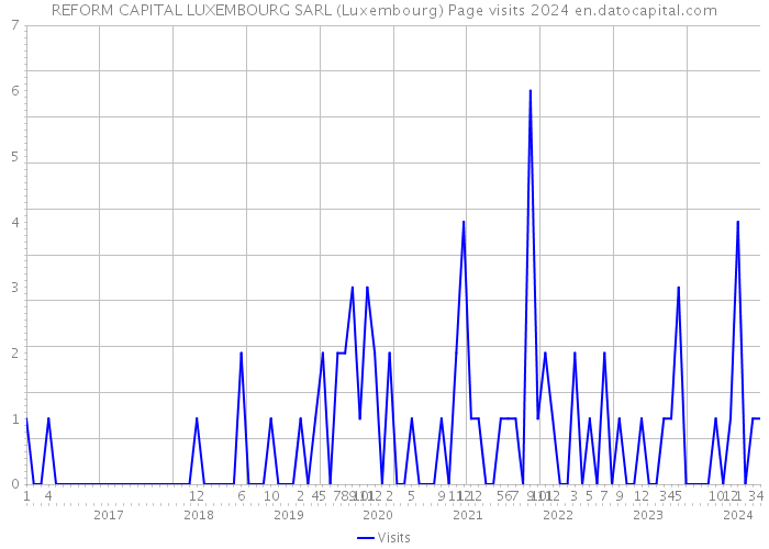 REFORM CAPITAL LUXEMBOURG SARL (Luxembourg) Page visits 2024 