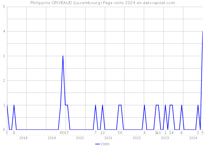 Philippine GRIVEAUD (Luxembourg) Page visits 2024 