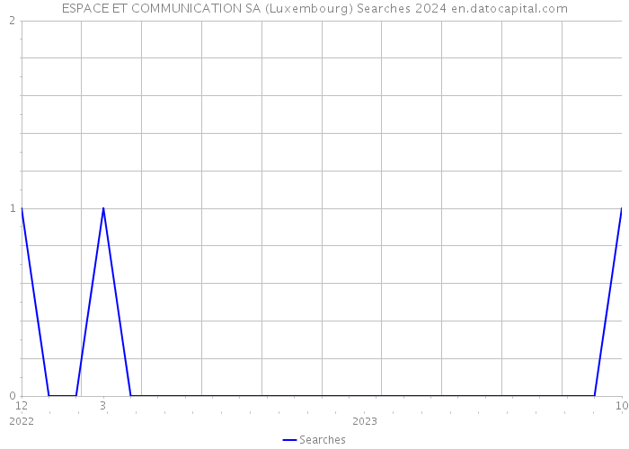 ESPACE ET COMMUNICATION SA (Luxembourg) Searches 2024 