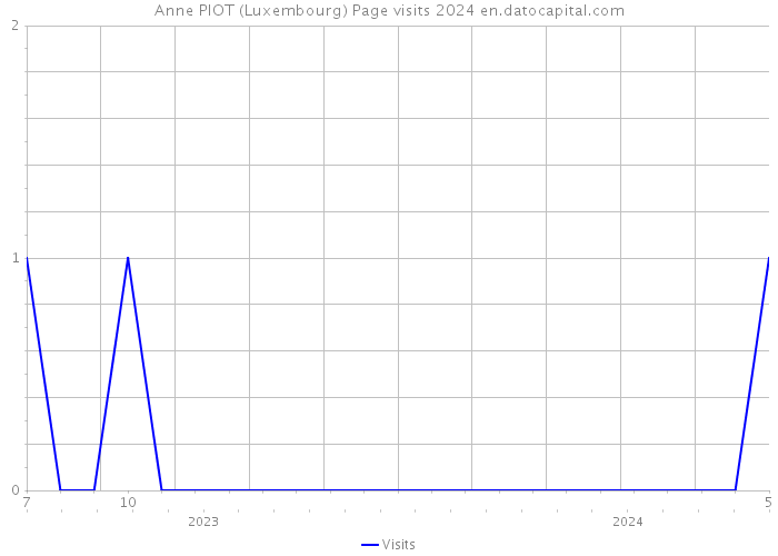 Anne PIOT (Luxembourg) Page visits 2024 