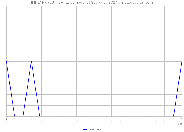 IMI BANK (LUX) SA (Luxembourg) Searches 2024 