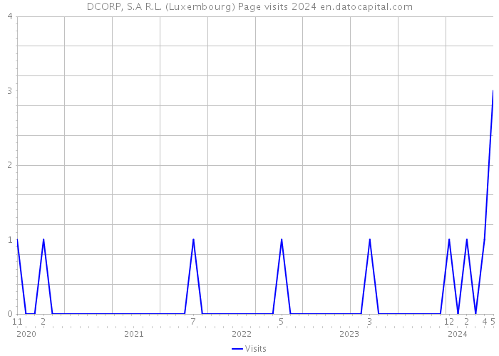 DCORP, S.A R.L. (Luxembourg) Page visits 2024 