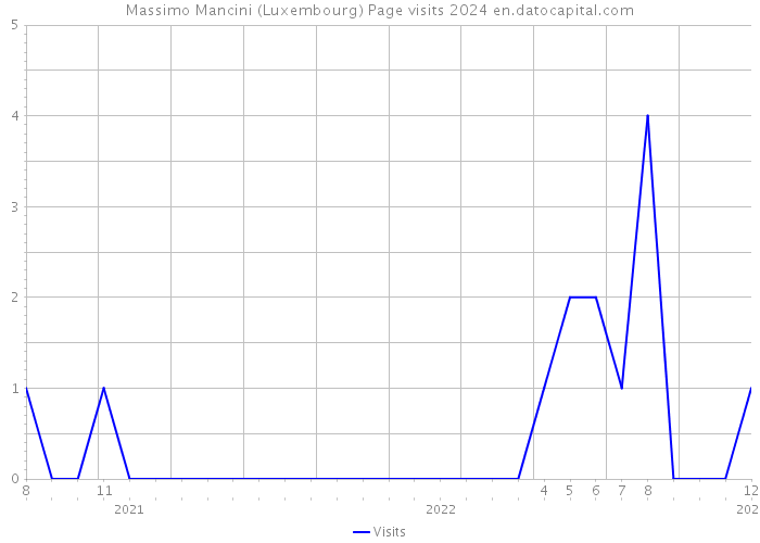 Massimo Mancini (Luxembourg) Page visits 2024 