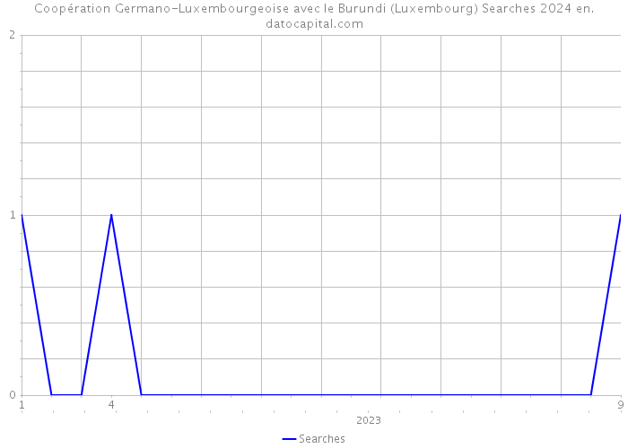 Coopération Germano-Luxembourgeoise avec le Burundi (Luxembourg) Searches 2024 