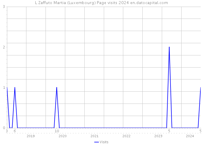 L Zaffuto Martia (Luxembourg) Page visits 2024 