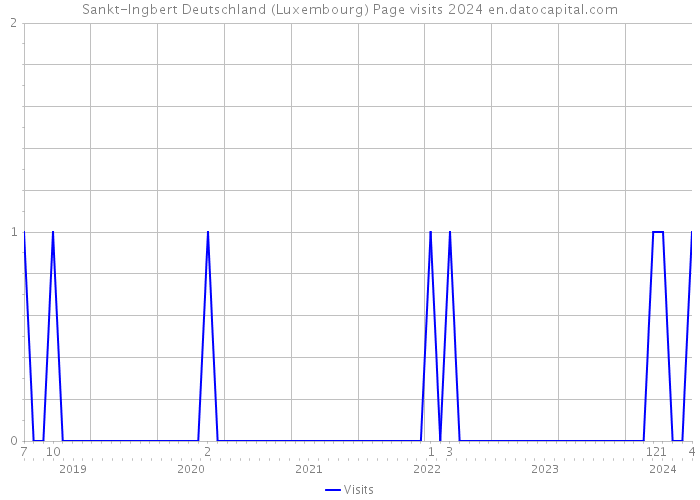 Sankt-Ingbert Deutschland (Luxembourg) Page visits 2024 