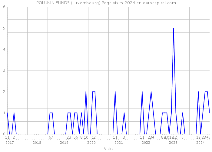 POLUNIN FUNDS (Luxembourg) Page visits 2024 