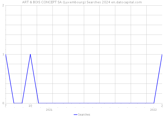 ART & BOIS CONCEPT SA (Luxembourg) Searches 2024 