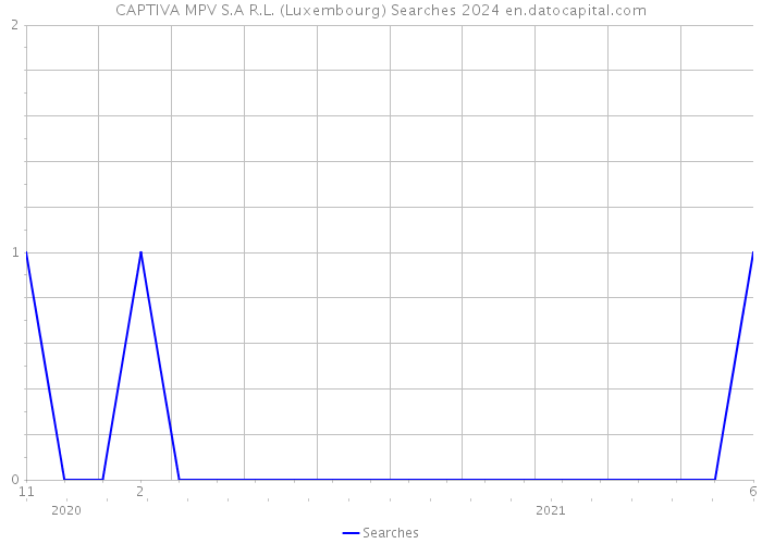 CAPTIVA MPV S.A R.L. (Luxembourg) Searches 2024 