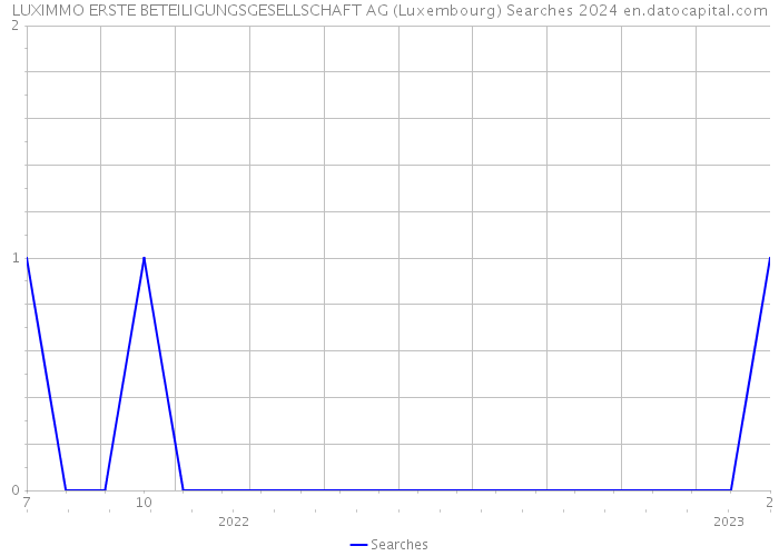 LUXIMMO ERSTE BETEILIGUNGSGESELLSCHAFT AG (Luxembourg) Searches 2024 