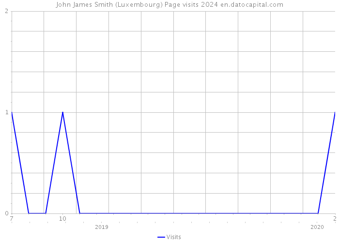 John James Smith (Luxembourg) Page visits 2024 