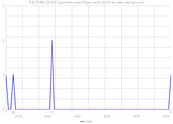 FACTUM GROUP (Luxembourg) Page visits 2024 