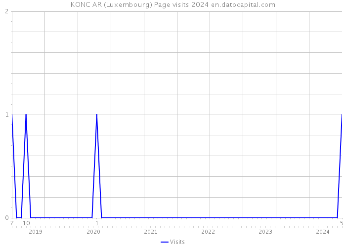 KONC AR (Luxembourg) Page visits 2024 