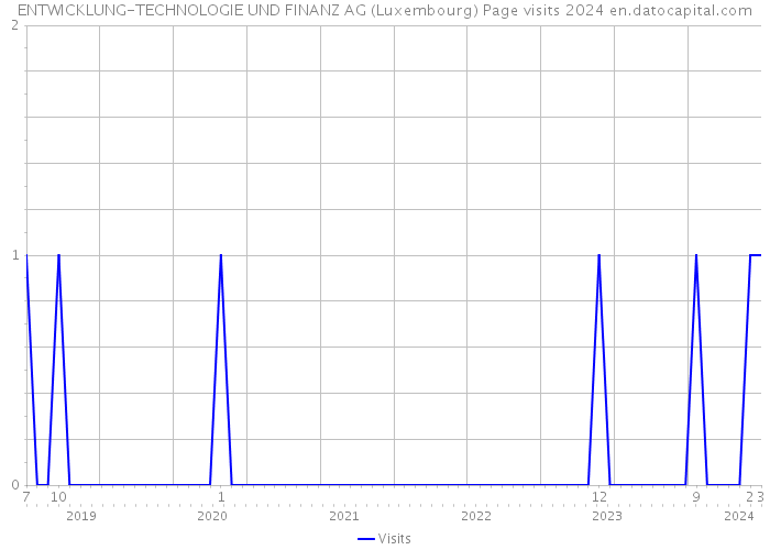 ENTWICKLUNG-TECHNOLOGIE UND FINANZ AG (Luxembourg) Page visits 2024 