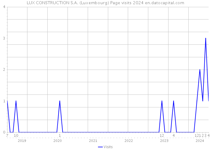 LUX CONSTRUCTION S.A. (Luxembourg) Page visits 2024 
