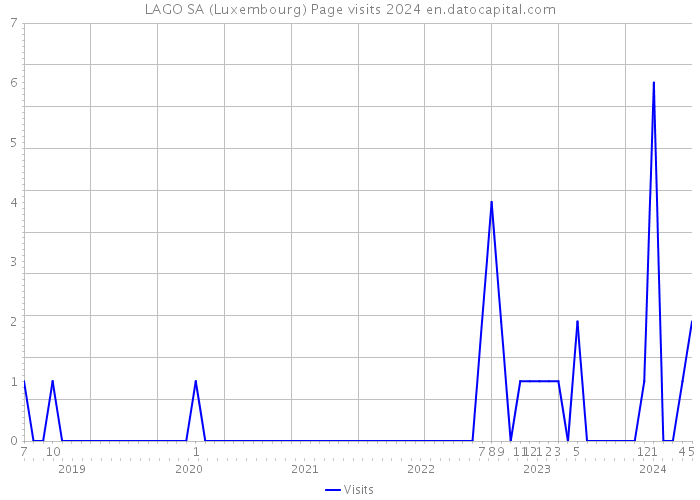 LAGO SA (Luxembourg) Page visits 2024 