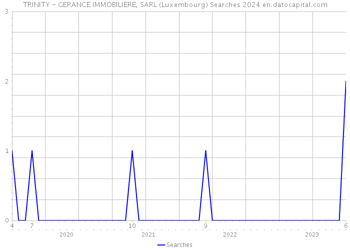 TRINITY - GERANCE IMMOBILIERE, SARL (Luxembourg) Searches 2024 