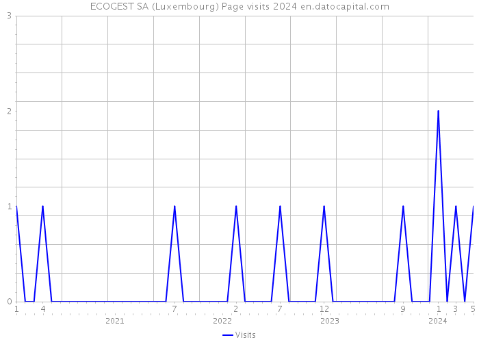 ECOGEST SA (Luxembourg) Page visits 2024 