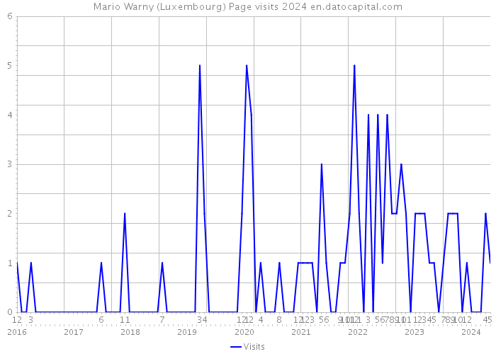 Mario Warny (Luxembourg) Page visits 2024 