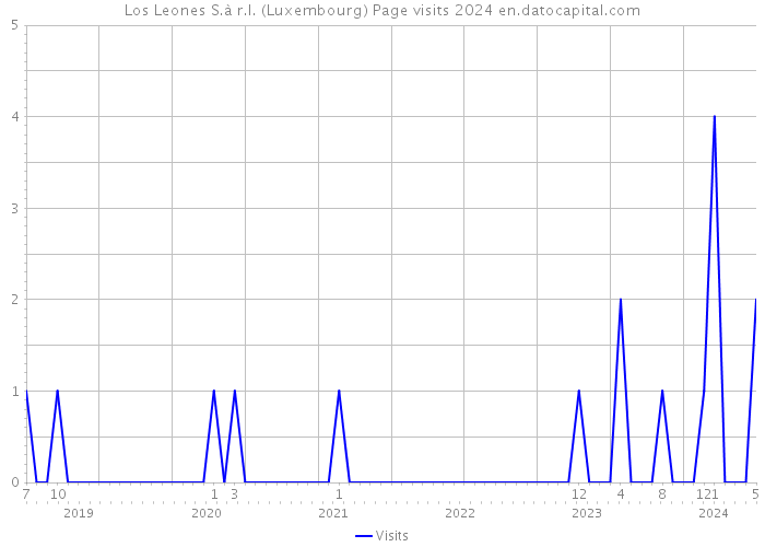 Los Leones S.à r.l. (Luxembourg) Page visits 2024 