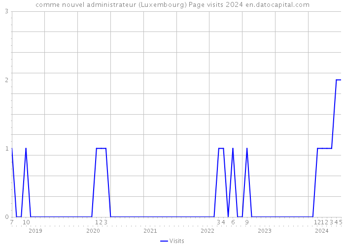comme nouvel administrateur (Luxembourg) Page visits 2024 