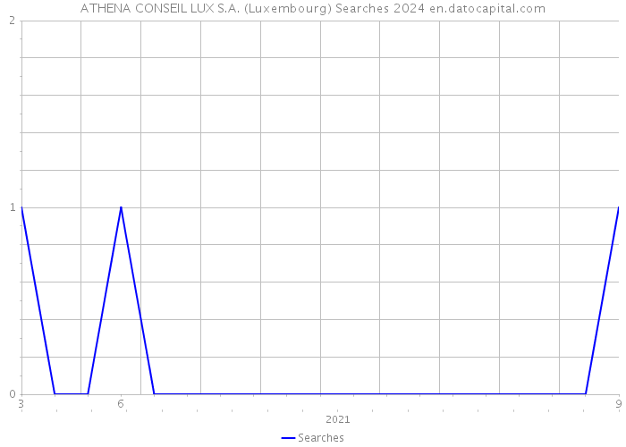 ATHENA CONSEIL LUX S.A. (Luxembourg) Searches 2024 