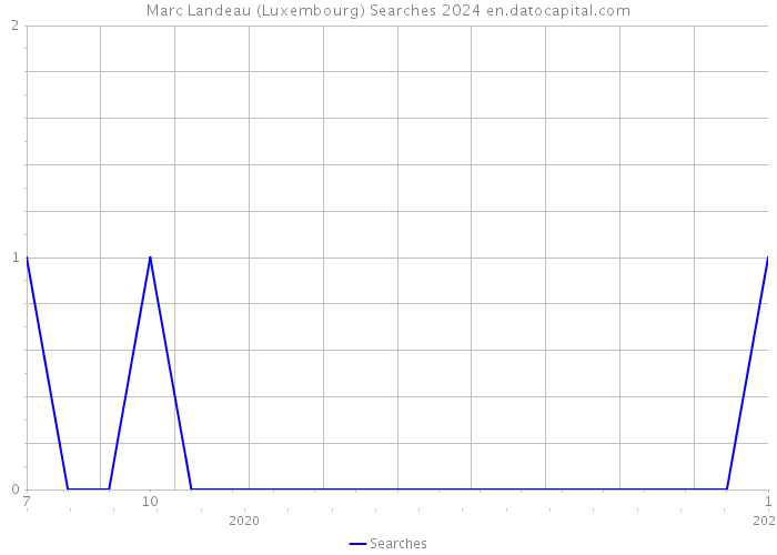 Marc Landeau (Luxembourg) Searches 2024 