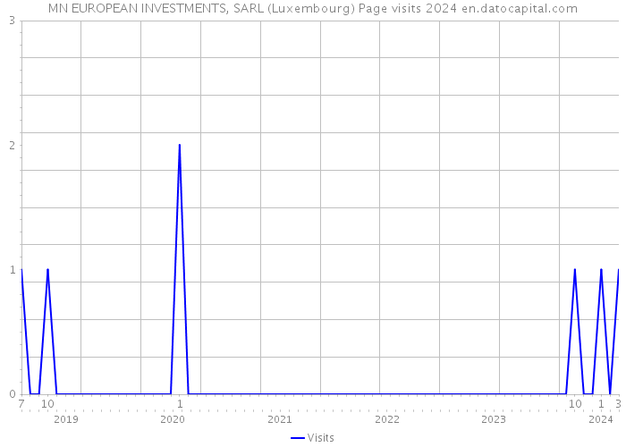 MN EUROPEAN INVESTMENTS, SARL (Luxembourg) Page visits 2024 