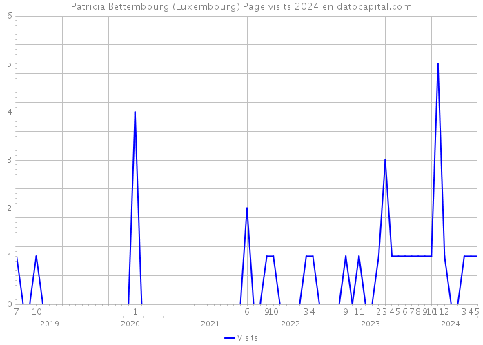 Patricia Bettembourg (Luxembourg) Page visits 2024 