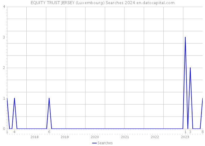 EQUITY TRUST JERSEY (Luxembourg) Searches 2024 