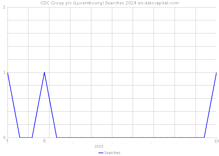 CDC Group plc (Luxembourg) Searches 2024 
