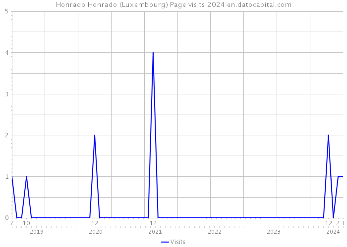 Honrado Honrado (Luxembourg) Page visits 2024 