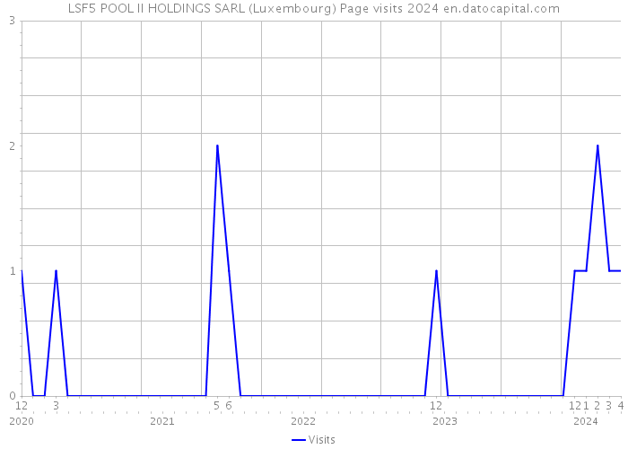 LSF5 POOL II HOLDINGS SARL (Luxembourg) Page visits 2024 