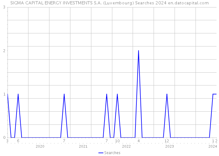 SIGMA CAPITAL ENERGY INVESTMENTS S.A. (Luxembourg) Searches 2024 