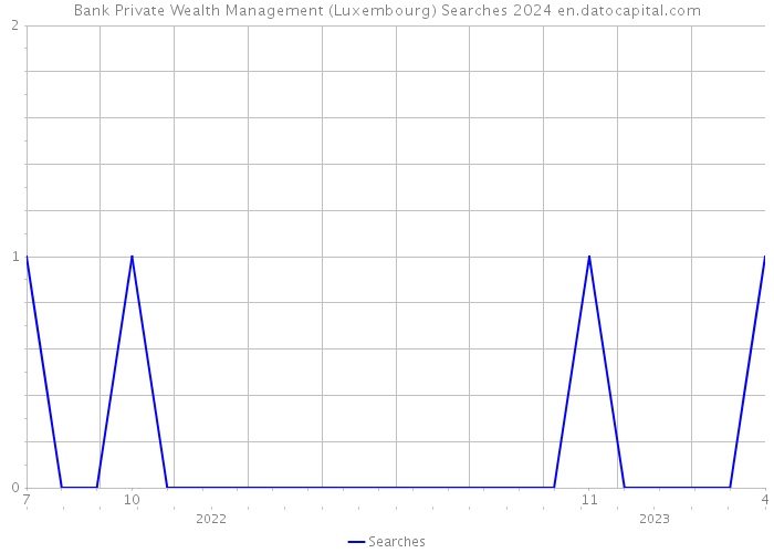 Bank Private Wealth Management (Luxembourg) Searches 2024 