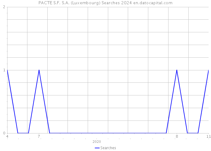 PACTE S.F. S.A. (Luxembourg) Searches 2024 