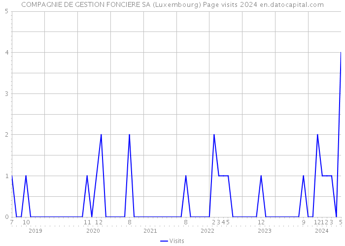 COMPAGNIE DE GESTION FONCIERE SA (Luxembourg) Page visits 2024 