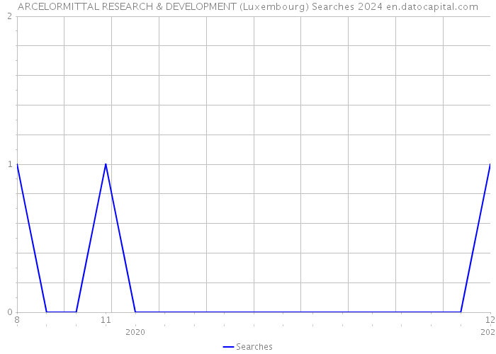 ARCELORMITTAL RESEARCH & DEVELOPMENT (Luxembourg) Searches 2024 