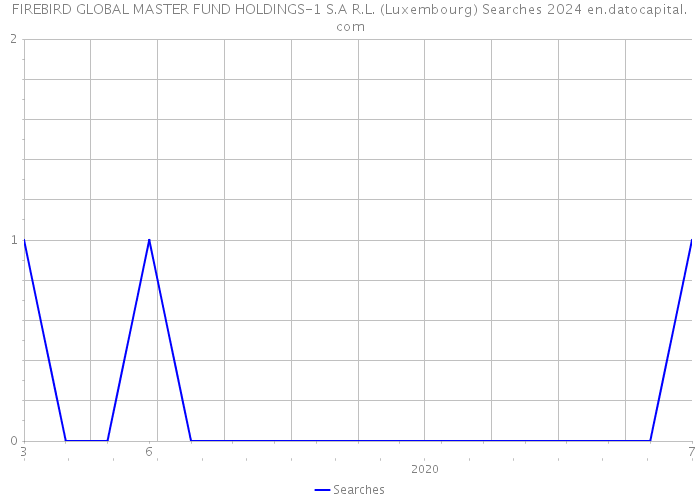 FIREBIRD GLOBAL MASTER FUND HOLDINGS-1 S.A R.L. (Luxembourg) Searches 2024 