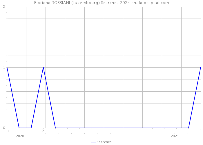 Floriana ROBBIANI (Luxembourg) Searches 2024 