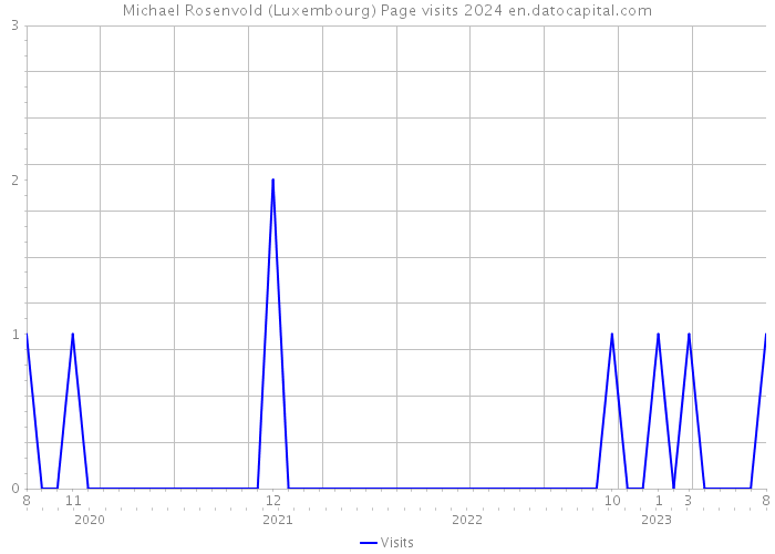 Michael Rosenvold (Luxembourg) Page visits 2024 