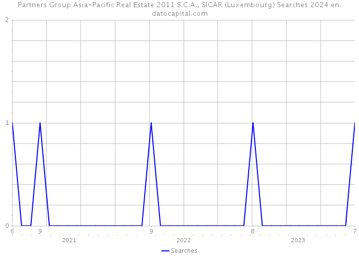 Partners Group Asia-Pacific Real Estate 2011 S.C.A., SICAR (Luxembourg) Searches 2024 