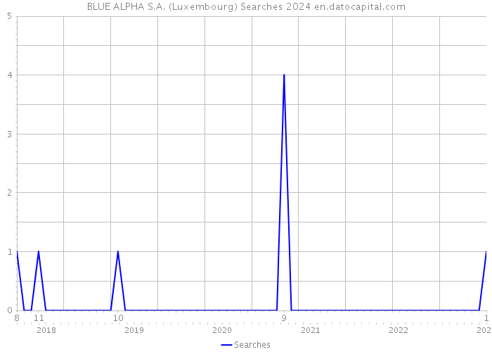 BLUE ALPHA S.A. (Luxembourg) Searches 2024 