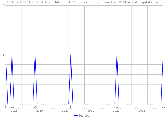 HONEYWELL LUXEMBOURG FINANCE S.A R.L. (Luxembourg) Searches 2024 