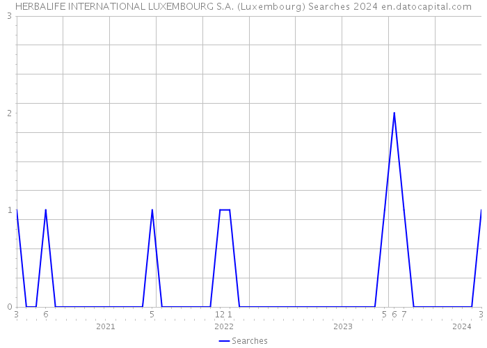 HERBALIFE INTERNATIONAL LUXEMBOURG S.A. (Luxembourg) Searches 2024 
